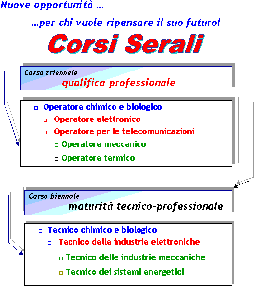 Corsi serali